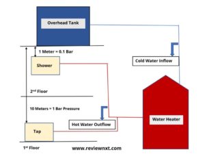 calculating bar pressure in water heater