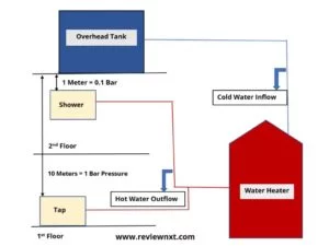 calculating bar pressure in water heater